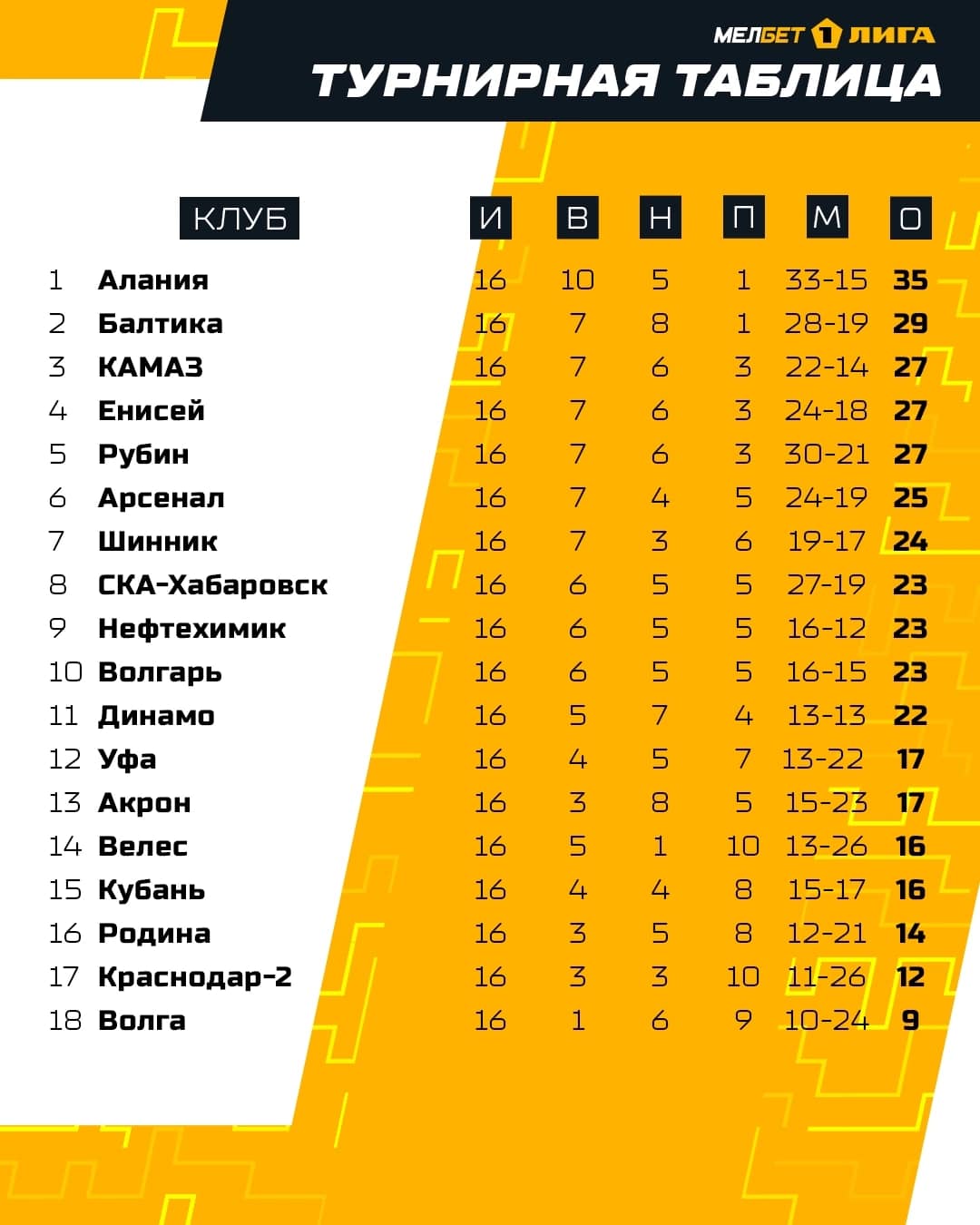 Лучшая лига в мире продолжает удивлять