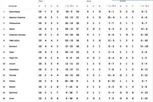 Таблица РПЛ 10 тур