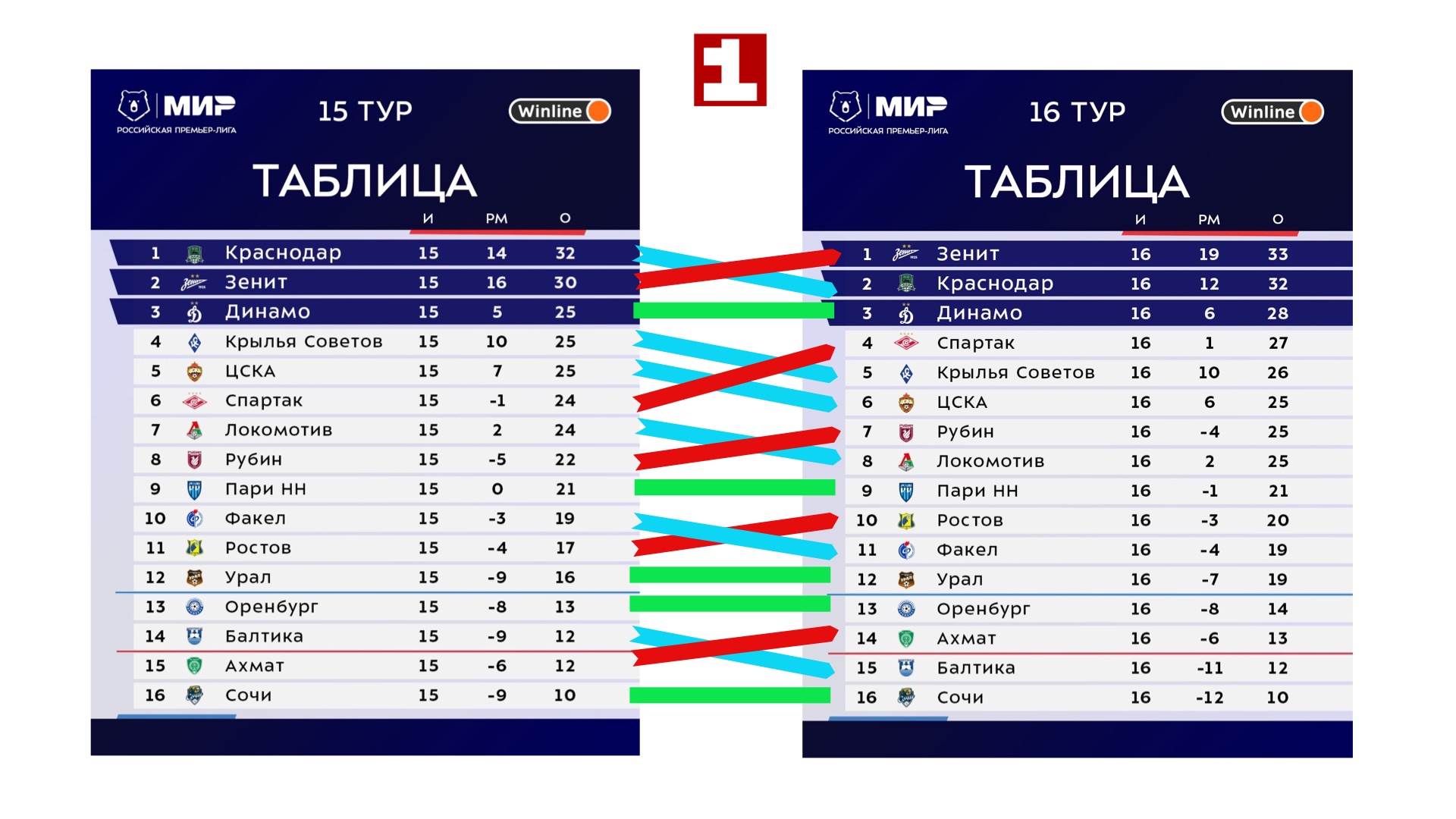 Обзор 16-го тура РПЛ