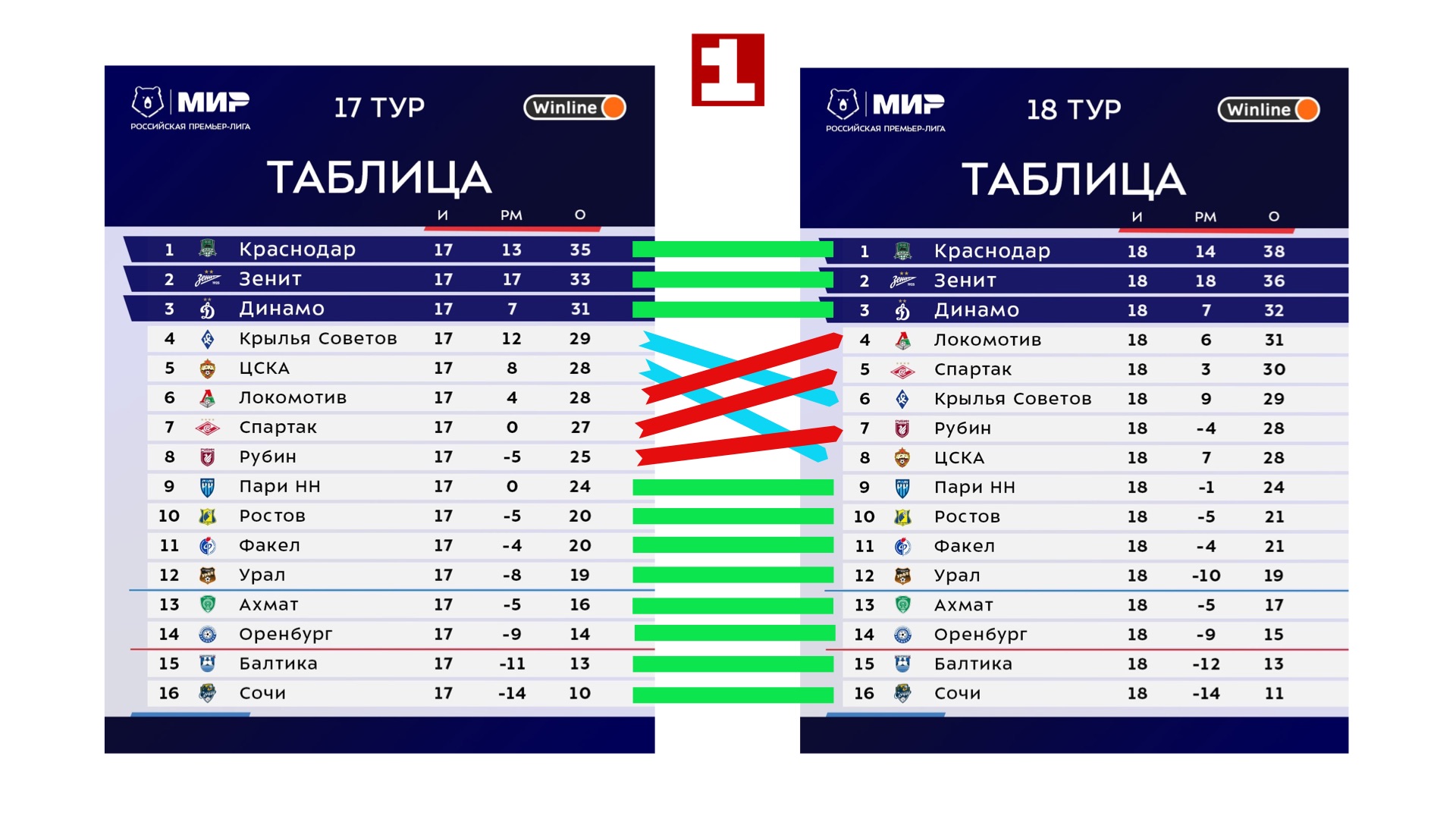 Таблица РПЛ загорелась зеленым светом